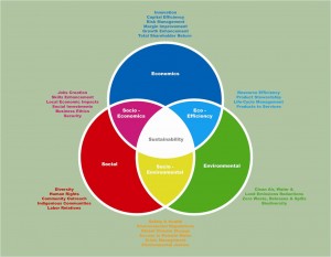 Sustainable Development Philosophy Illustration